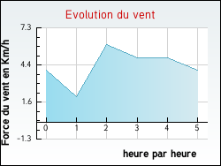 Evolution du vent de la ville Espas