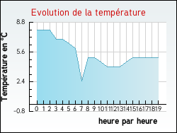 Evolution de la temp�rature de la ville de Esp�raza