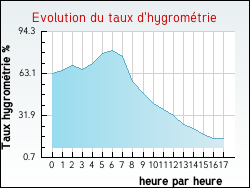 Evolution du taux d'hygrométrie de la ville Espezel