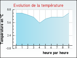 Evolution de la temp�rature de la ville de Espezel