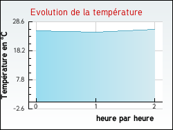Evolution de la temp�rature de la ville de Espezel