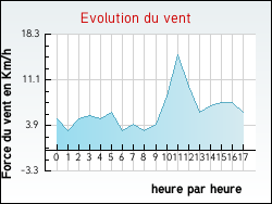 Evolution du vent de la ville Espezel