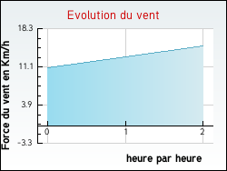 Evolution du vent de la ville Espezel