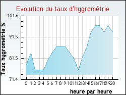Evolution du taux d'hygrom�trie de la ville Espinas