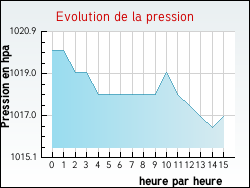 Evolution de la pression de la ville Espinas