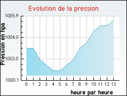 Evolution de la pression de la ville Espinas
