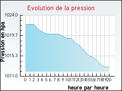 Evolution de la pression de la ville Espinas