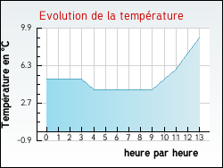 Evolution de la temp�rature de la ville de Espinas