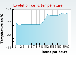 Evolution de la temp�rature de la ville de Espinas