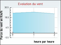 Evolution du vent de la ville Espinas
