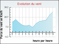 Evolution du vent de la ville Espinas