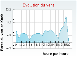 Evolution du vent de la ville Espinas
