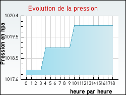 Evolution de la pression de la ville Espoey