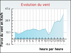 Evolution du vent de la ville Espoey