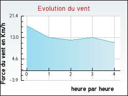 Evolution du vent de la ville Esquelbecq