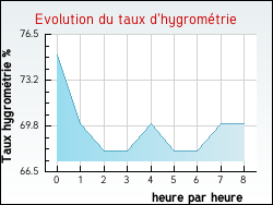 Evolution du taux d'hygromtrie de la ville Esquerdes