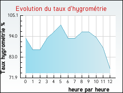 Evolution du taux d'hygrom�trie de la ville Esquerdes