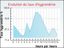 Evolution du taux d'hygrom�trie de la ville Esquerdes