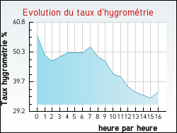 Evolution du taux d'hygrom�trie de la ville Esquerdes