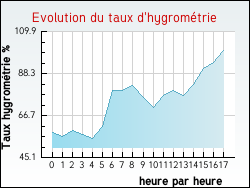 Evolution du taux d'hygrom�trie de la ville Esquerdes