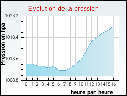 Evolution de la pression de la ville Esquerdes