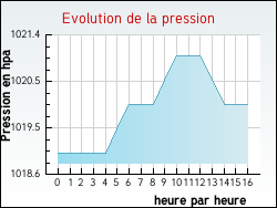 Evolution de la pression de la ville Esquerdes