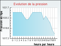 Evolution de la pression de la ville Esquerdes