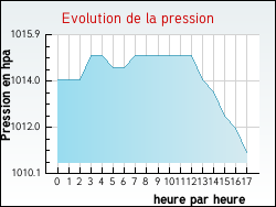Evolution de la pression de la ville Esquerdes