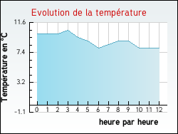 Evolution de la temp�rature de la ville de Esquerdes