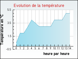 Evolution de la temp�rature de la ville de Esquerdes