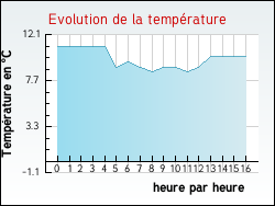 Evolution de la temp�rature de la ville de Esquerdes