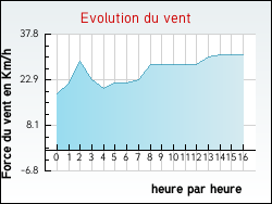 Evolution du vent de la ville Esquerdes