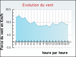 Evolution du vent de la ville Esquerdes