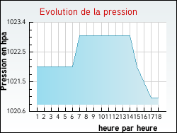 Evolution de la pression de la ville Essarois