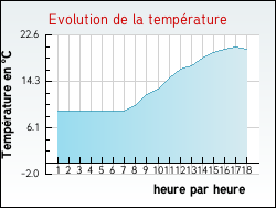 Evolution de la temp�rature de la ville de Essarois