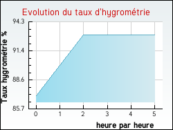 Evolution du taux d'hygromtrie de la ville Essars
