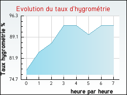 Evolution du taux d'hygromtrie de la ville Essars