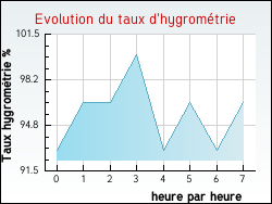 Evolution du taux d'hygrom�trie de la ville Essars
