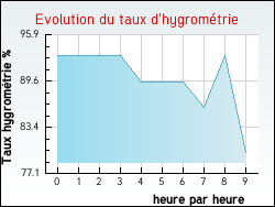 Evolution du taux d'hygrom�trie de la ville Essars