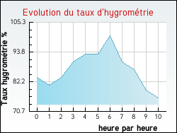 Evolution du taux d'hygrom�trie de la ville Essars