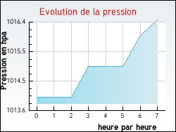 Evolution de la pression de la ville Essars