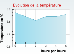 Evolution de la temprature de la ville de Essars