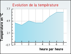 Evolution de la temprature de la ville de Essars
