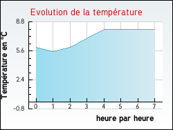 Evolution de la temp�rature de la ville de Essars