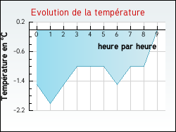 Evolution de la temp�rature de la ville de Essars