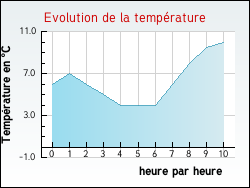 Evolution de la temp�rature de la ville de Essars