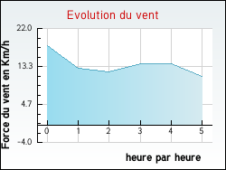 Evolution du vent de la ville Essars