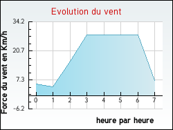 Evolution du vent de la ville Essars