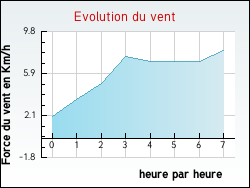 Evolution du vent de la ville Essars