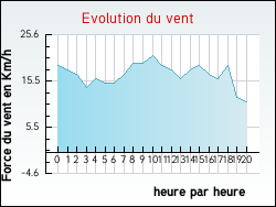 Evolution du vent de la ville Essars